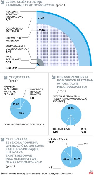 Czemu służyło dotąd zadawanie prac domowych