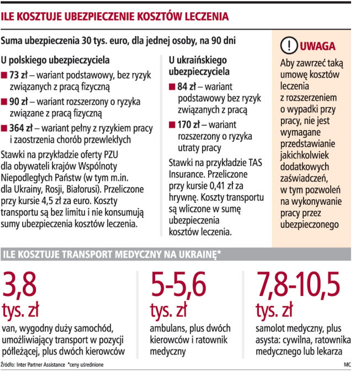 Ile kosztuje ubezpieczenie kosztów leczenia