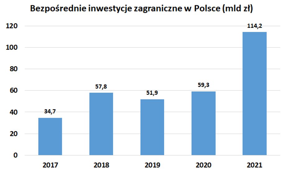 W 2021 r. bezpośrednie inwestycje zagraniczne wyraźnie wzrosły i stanowiły już 4,3 proc. PKB Polski. Danych z 2022 r. NBP jeszcze nie opublikował.