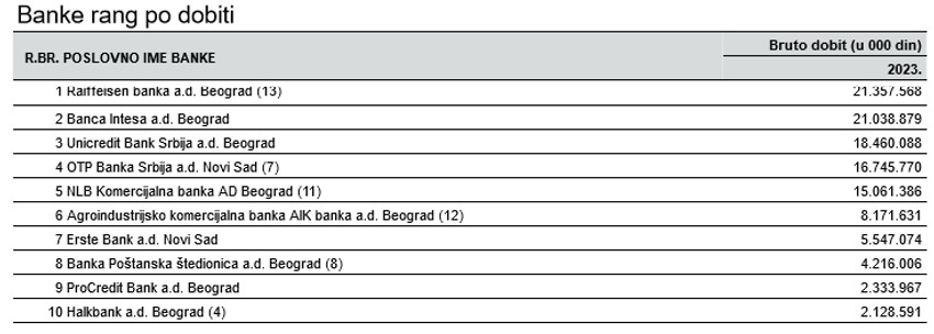 Banke rang po dobiti