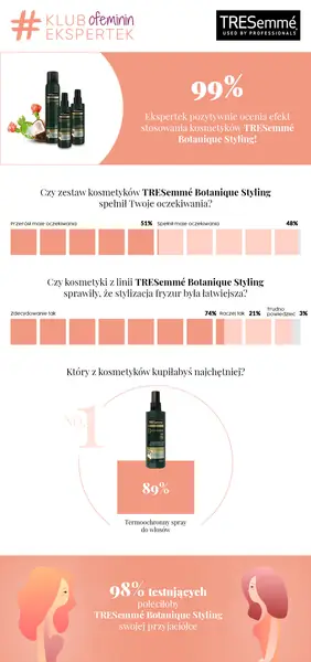 TRESemmé opinie o Botanique Styling