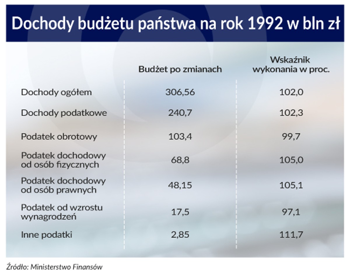 Dochody budżetu państwa za rok 1992 (infografiki Patrycja Stalewska)