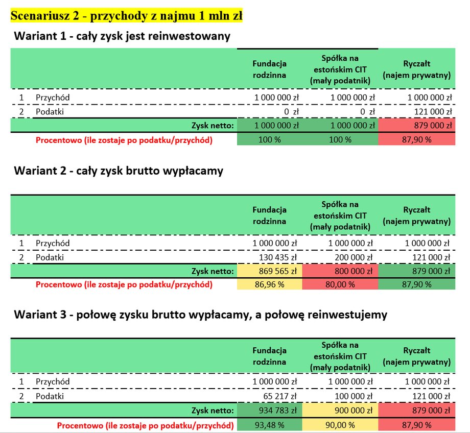Scenariusz 2 - opodatkowanie najmu nieruchomości, jeśli przychody rocznie wynoszą 1 mln zł