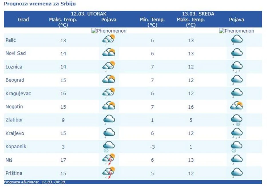 Temperature u Srbiji