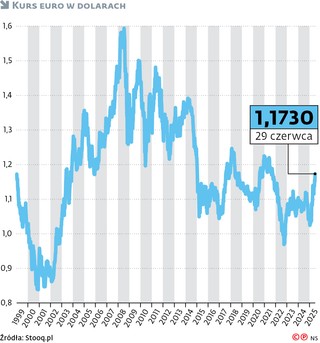 Kurs euro w dolarach