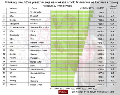 Innowacje w Polsce: nasze firmy wypadły z rankingów, gorzej już nie będzie