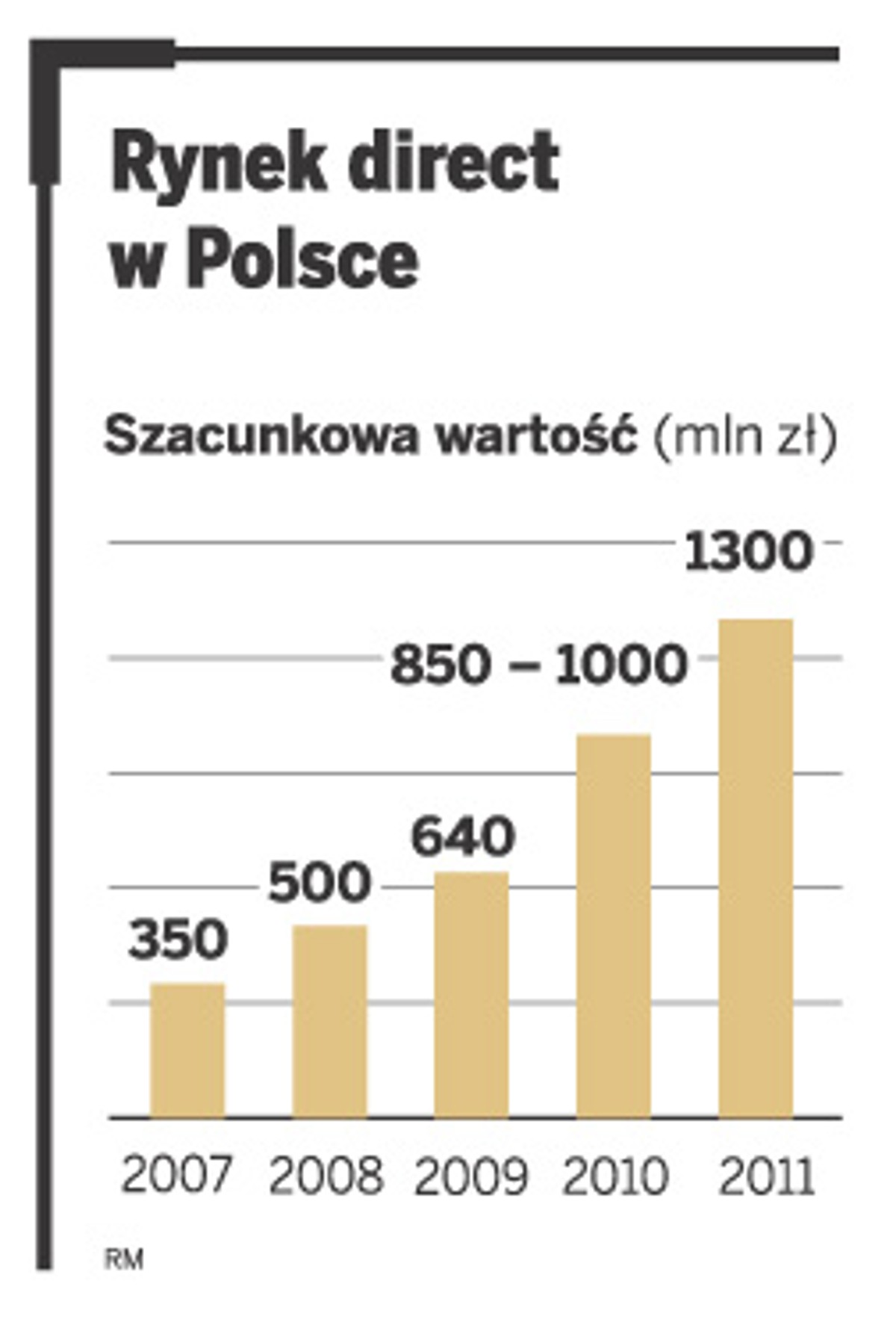 Rynek direct w Polsce