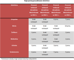 Dzielnice Warszawy: Gdzie nie chcemy mieszkać?