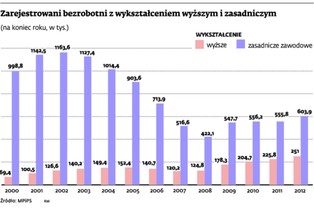 Wśród bezrobotnych z wyższym wykształceniem dominują kobiety