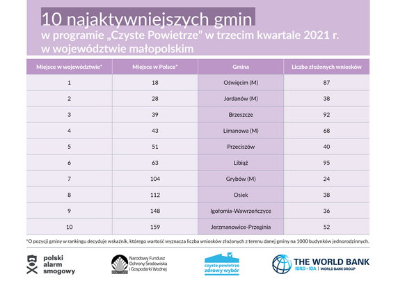 10 najaktywniejszych gmin w programie "Czyste Powietrze". Wyniki dla województwa małopolskiego, źródło: Polski Alarm Smogowy