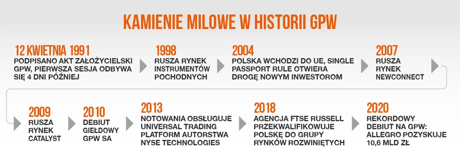 Kamienie milowe w historii GPW