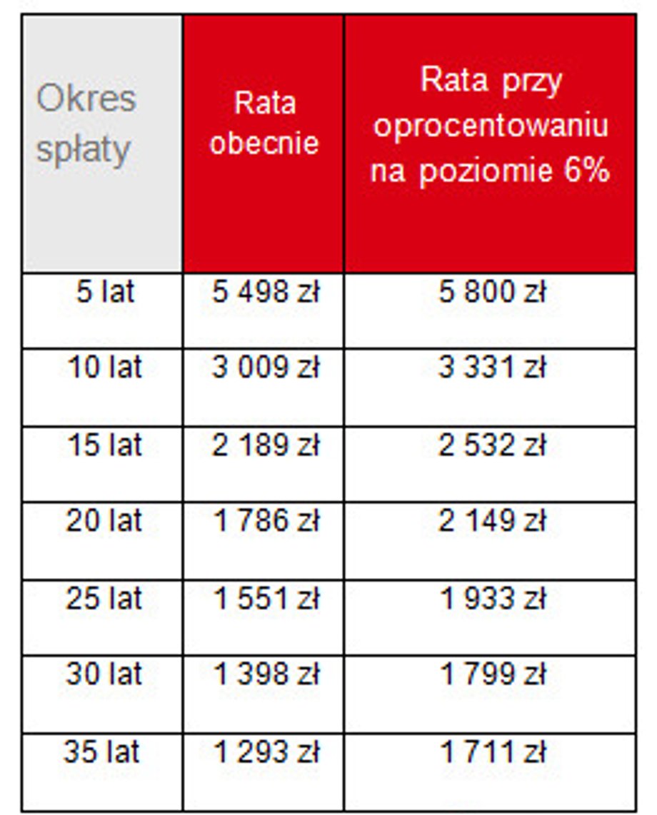 Jak zmienia się rata pod wpływem zmian okresu spłaty i oprocentowania przy kredycie na 300 tys. zł