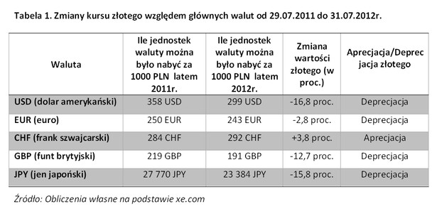 Zmiany kursu złotego względem głównych walut, fot. Noble Securities