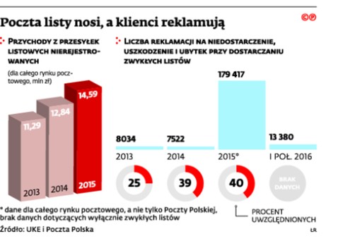 Poczta listy nosi, a klienci reklamują