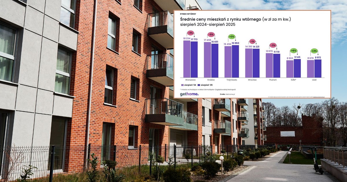 Ceny mieszkań na rynku wtórnym spadły choćby w Warszawie i Krakowie
