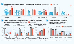 Świat żegna się z węglem