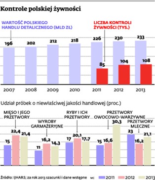 Do 25 proc. żywności w Polsce to produkty fałszowane