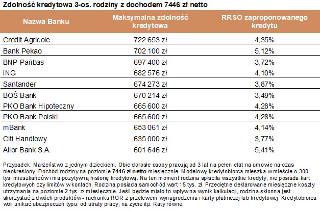 Zdolność kredytowa 3-os. rodziny z dochodem 7446 zł netto