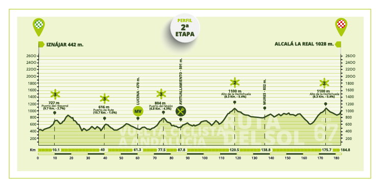 19 maja, etap 2: Iznajar > Alcalá La Real (183 km) 
