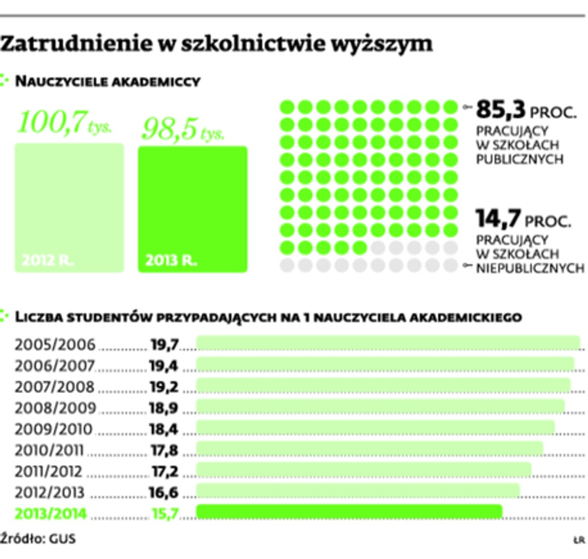Zatrudnienie w szkolnictwie wyższym