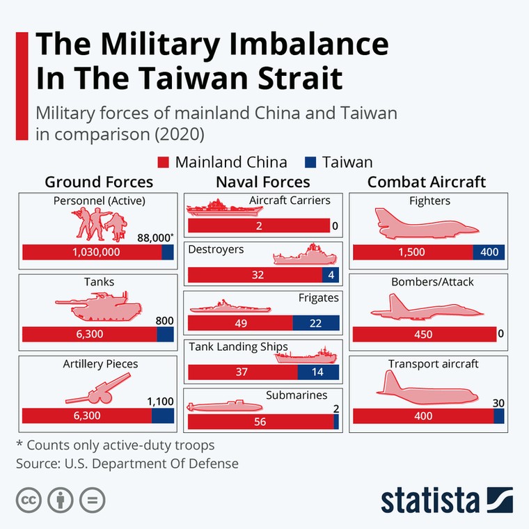 Nierównowaga militarna Chin i Tajwanu