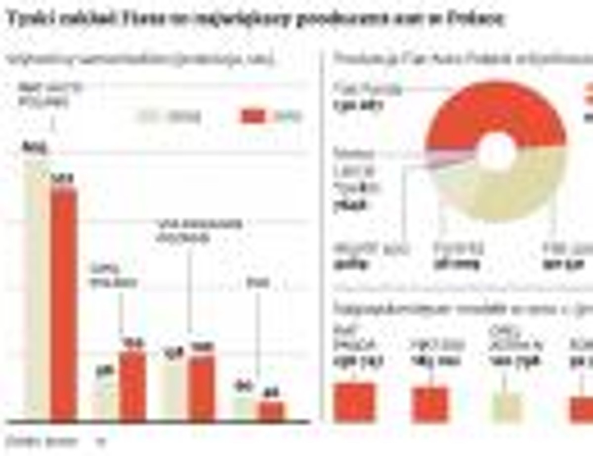 Tyski zakład Fiata to największy producent aut w Polsce