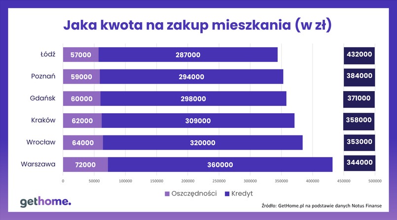 Kwota na zakup mieszkania