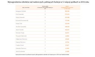 Ile można zarobić w radzie nadzorczej? Niektórzy pobierają wynagrodzenie nawet z 8 spółek