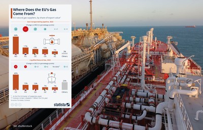 UE odwróciła się od rosyjskiego gazu. Dramatyczny spadek importu