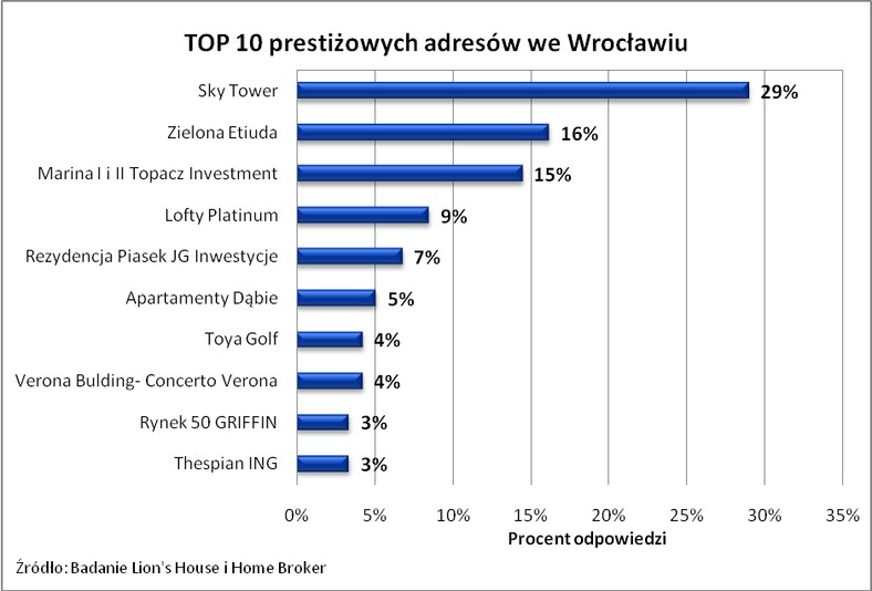 Top 10 prestiżowych adresów we Wrocławiu