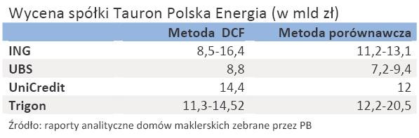 Domy maklerskie wyceniają spółkę Tauron Polska Energia