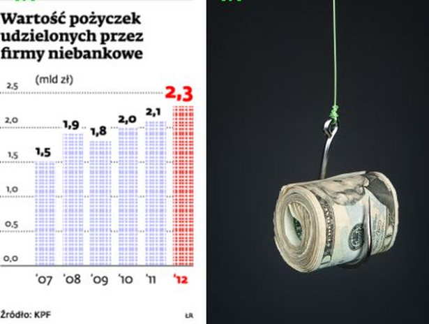 Wartość pożyczek udzielonych przez firmy niebankowe