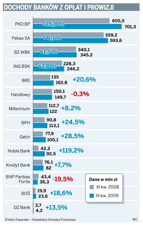 Dochody banków z opłat i prowizji