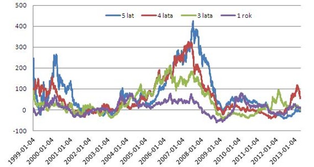 Stopy zwrotu WIG (maj 2013), źródło: Open Finance