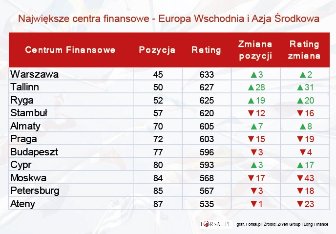 W najnowszej edycji zestawienia dla tego regionu Warszawa znalazła się na pierwszym miejscu, zrzucając z podium Stambuł. Stolica Polski zanotowała 2-pkt. wzrost w ratingu, co przełożyło się na awans o 3 pozycje w globalnym zestawieniu. Dało to Warszawie podium w regonie <br><br>
Stolice państw bałtyckich – Tallin i Ryga, zajęły kolejne miejsca w Europie Środkowej. Miasta te zanotowały gigantyczny skok w globalnym zestawieniu – Tallin przesunął się aż o 28 pozycji w górę, zaś Ryga – o 18. <br><br>
Z kolei największych spadków w globalnym zestawieniu doświadczyły Moskwa (o 17 miejsc), Praga (o 15 miejsc) oraz Stambuł (o 12 miejsc). W przypadku Turcji i Rosji duże spadki tłumaczy się zaangażowaniem się tych państw w konflikty zbrojne, co wzmaga niepewność i niechęć inwestorów.