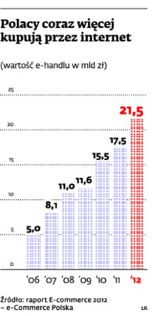 Handel w sieci: Sklepy internetowe dają wyższe odsetki niż banki