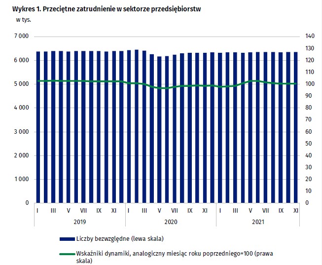 Przeciętne zatrudnienie