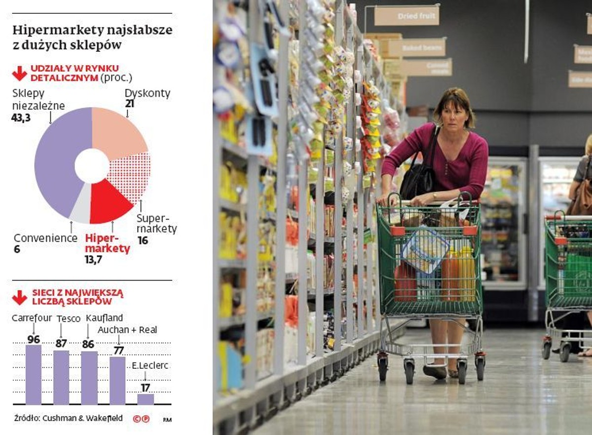 Hipermarkety najsłabsze z dużych sklepów