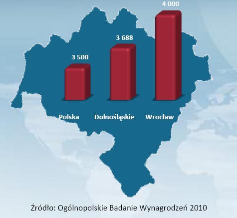 Średnie wynagrodzenie w woj. dolnośląskim na tle średniej krajowej