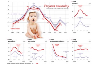 30 tys. osób rocznie - w takim tempie znikamy. 500 zł na dziecko uratuje polską demografię?
