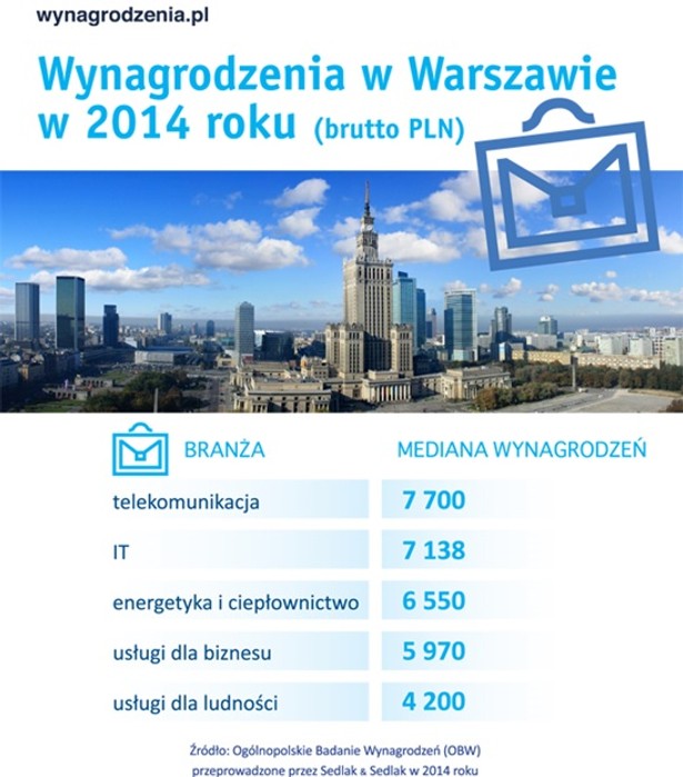 Wynagrodzenia w Warszawie - branże