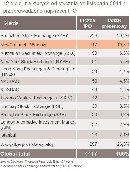 TOP12 giełdy na których przeprowadzono nawięcej IPO