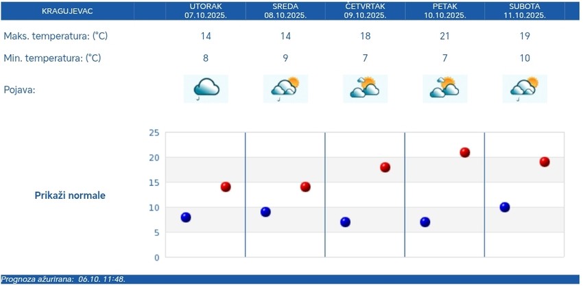 Vreme i temperatura u Kragujevcu