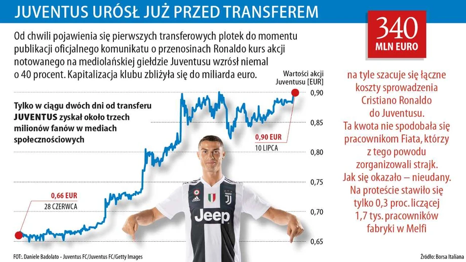 Akcje Juventusu