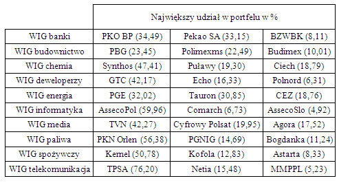 Tabela nr 2 przedstawia 3 spółki z każdego indeksu, które posiada największy udział w swojej branży. Źródło: IPO.pl