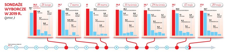 SONDAŻE WYBORCZE 2019 R.