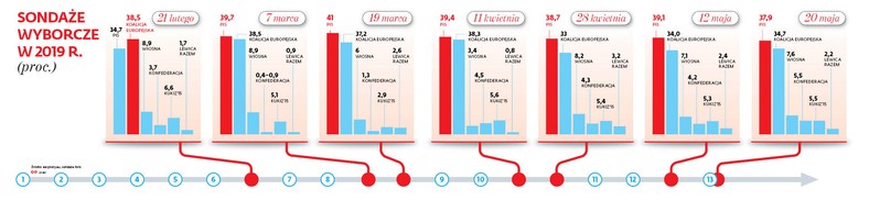 SONDAŻE WYBORCZE 2019 R.