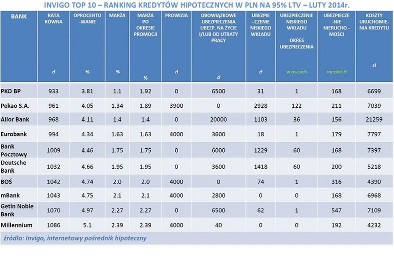 INVIGO TOP 10 – RANKING KREDYTÓW HIPOTECZNYCH W PLN NA 95% LTV – LUTY 2014r.