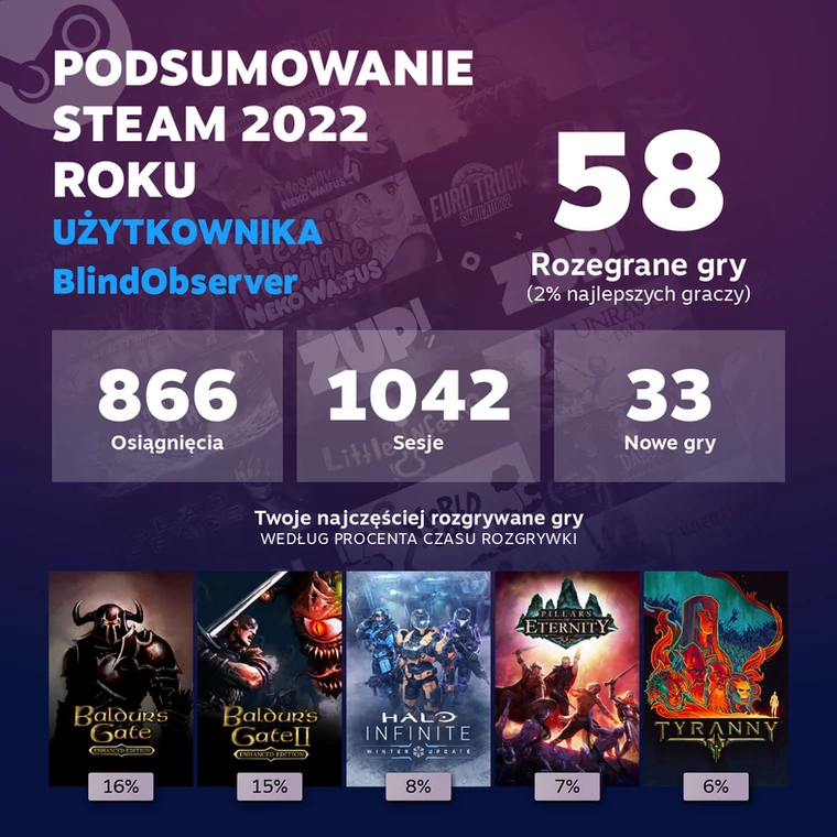 Podsumowanie Steam 2022 roku