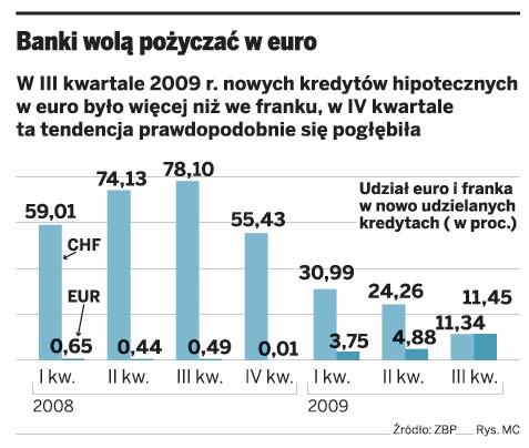 Banki wolą pożyczać w euro